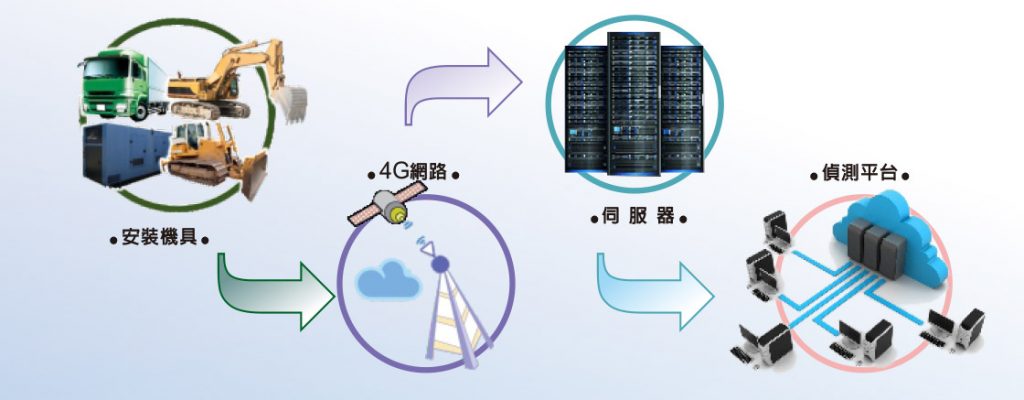 遠端偵測系統